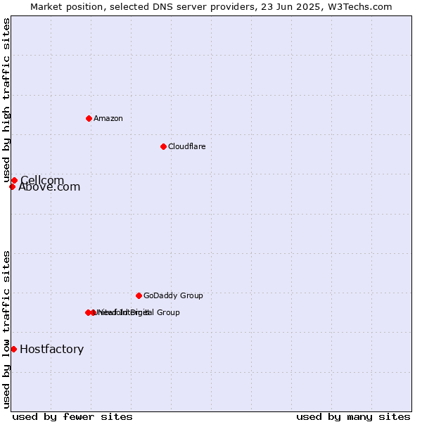 Market position of Cellcom vs. Hostfactory vs. Above.com