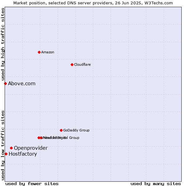 Market position of Openprovider vs. Hostfactory vs. Above.com