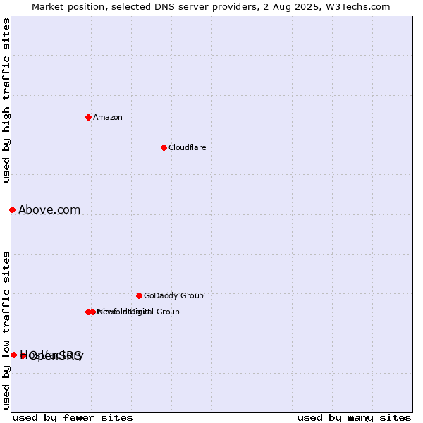 Market position of OpenSRS vs. Hostfactory vs. Above.com