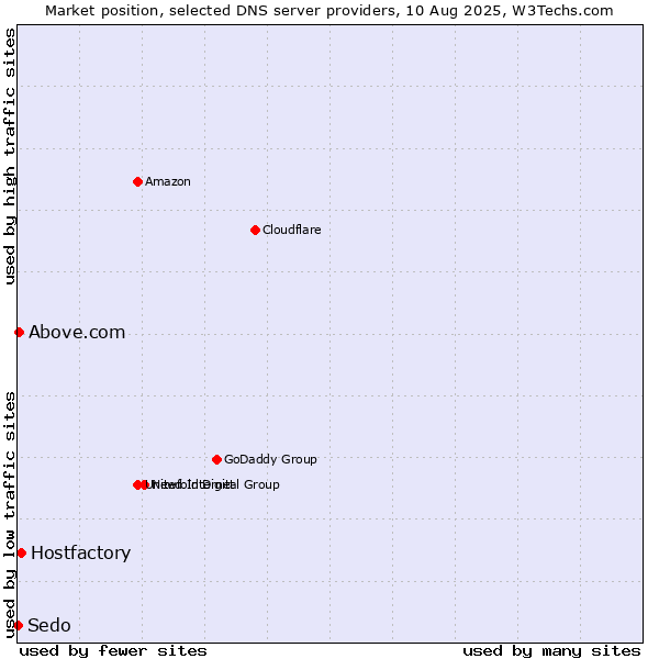 Market position of Hostfactory vs. Above.com vs. Sedo