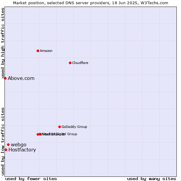Market position of webgo vs. Hostfactory vs. Above.com