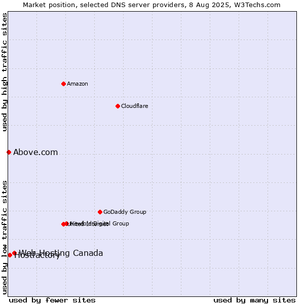 Market position of Web Hosting Canada vs. Hostfactory vs. Above.com