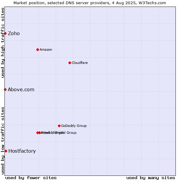 Market position of Hostfactory vs. Zoho vs. Above.com