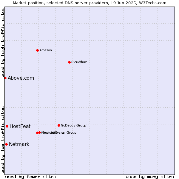 Market position of HostFeat vs. Netmark vs. Above.com