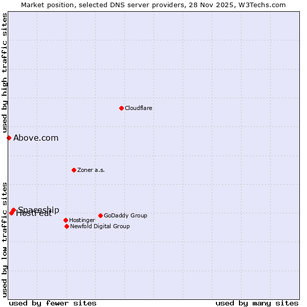 Market position of Spaceship vs. HostFeat vs. Above.com