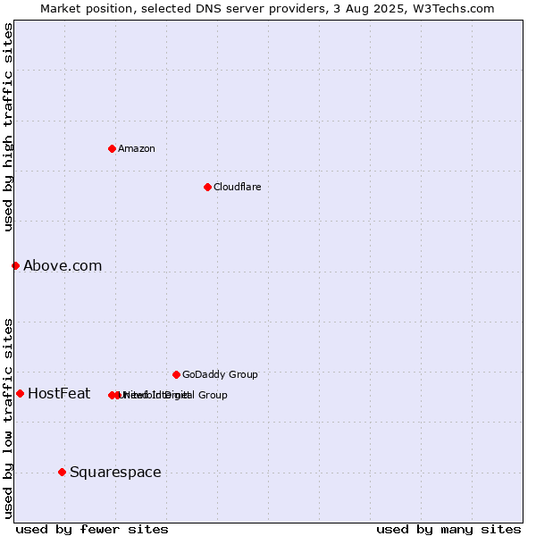 Market position of Squarespace vs. HostFeat vs. Above.com
