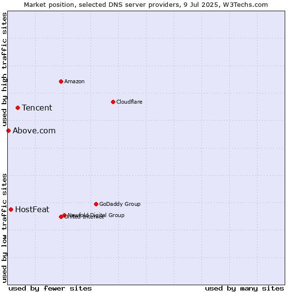 Market position of Tencent vs. HostFeat vs. Above.com