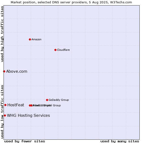 Market position of HostFeat vs. WHG Hosting Services vs. Above.com