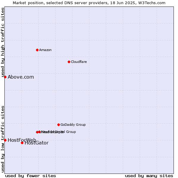 Market position of HostGator vs. HostForWeb vs. Above.com