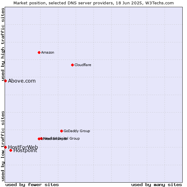 Market position of Hostpoint vs. HostForWeb vs. Above.com
