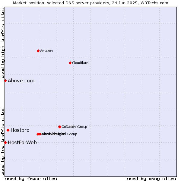 Market position of Hostpro vs. HostForWeb vs. Above.com