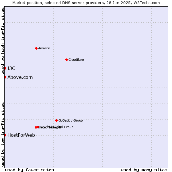 Market position of HostForWeb vs. Above.com vs. I3C
