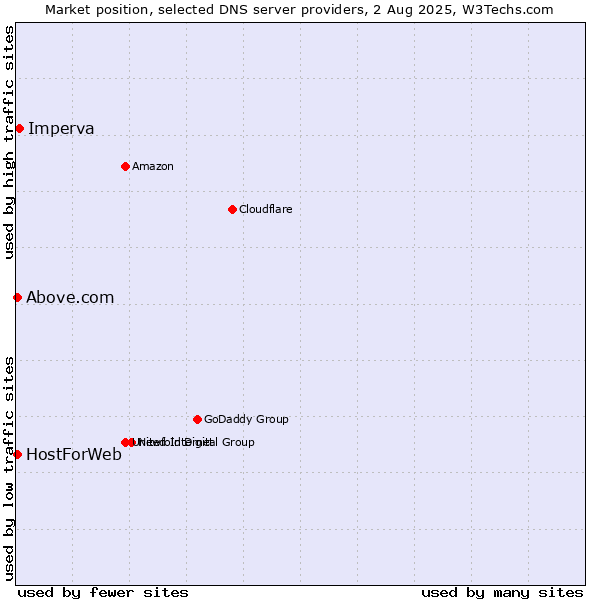 Market position of Imperva vs. HostForWeb vs. Above.com