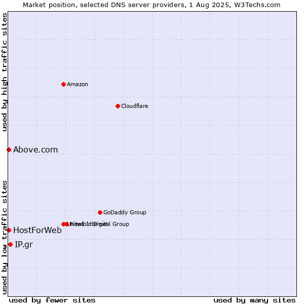 Market position of IP.gr vs. HostForWeb vs. Above.com