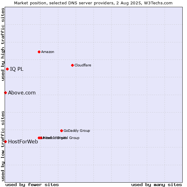 Market position of IQ PL vs. HostForWeb vs. Above.com