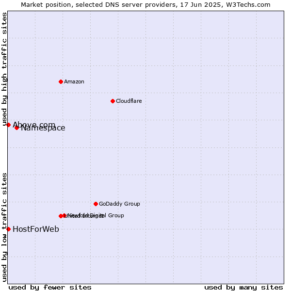 Market position of Namespace vs. HostForWeb vs. Above.com