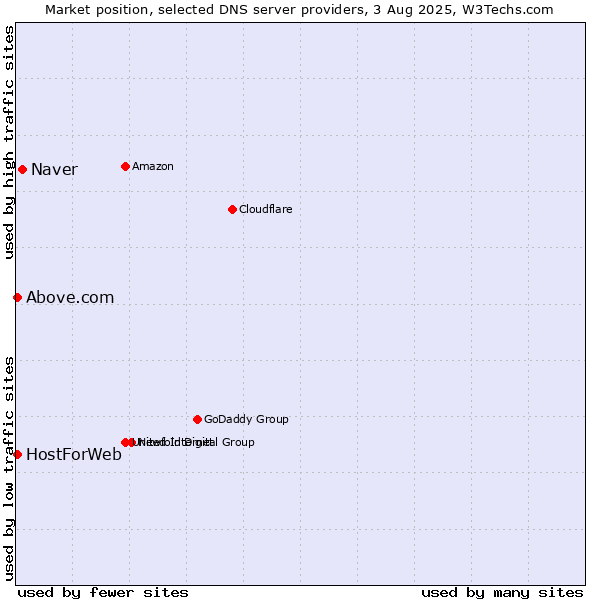 Market position of Naver vs. HostForWeb vs. Above.com