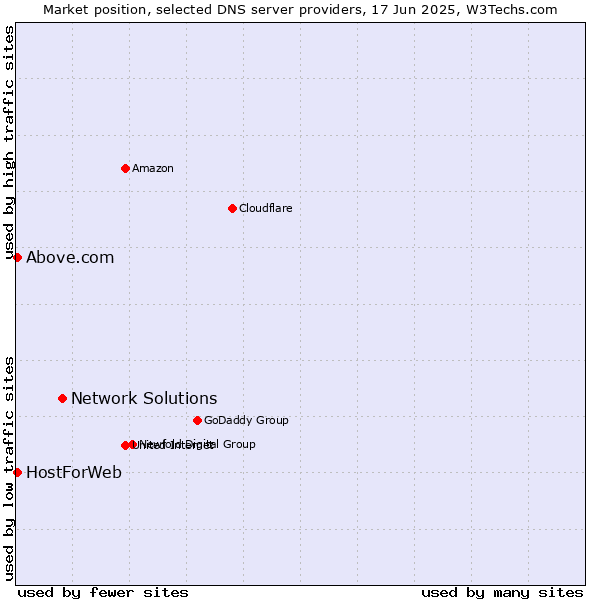 Market position of Network Solutions vs. HostForWeb vs. Above.com