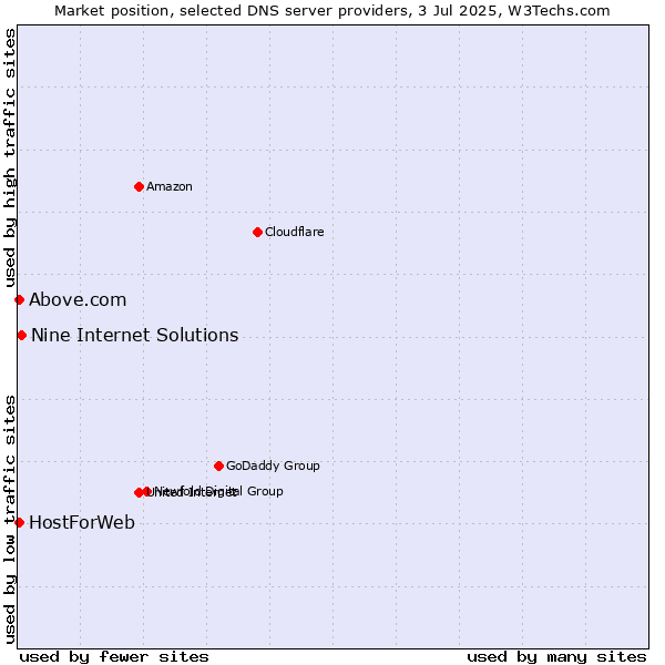 Market position of Nine Internet Solutions vs. HostForWeb vs. Above.com