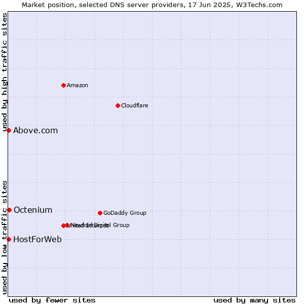 Market position of Octenium vs. HostForWeb vs. Above.com