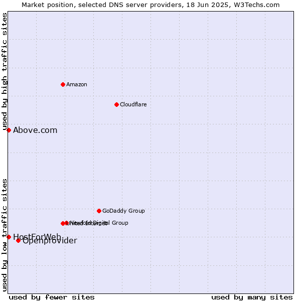 Market position of Openprovider vs. HostForWeb vs. Above.com