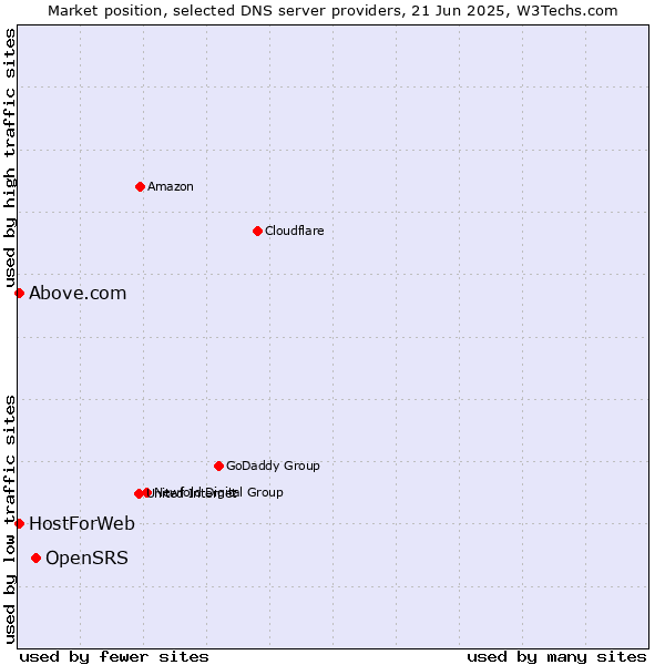 Market position of OpenSRS vs. HostForWeb vs. Above.com