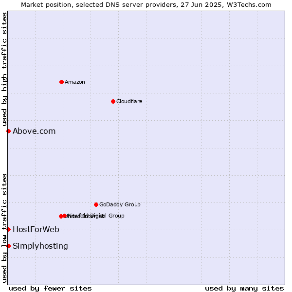 Market position of HostForWeb vs. Above.com vs. Simplyhosting