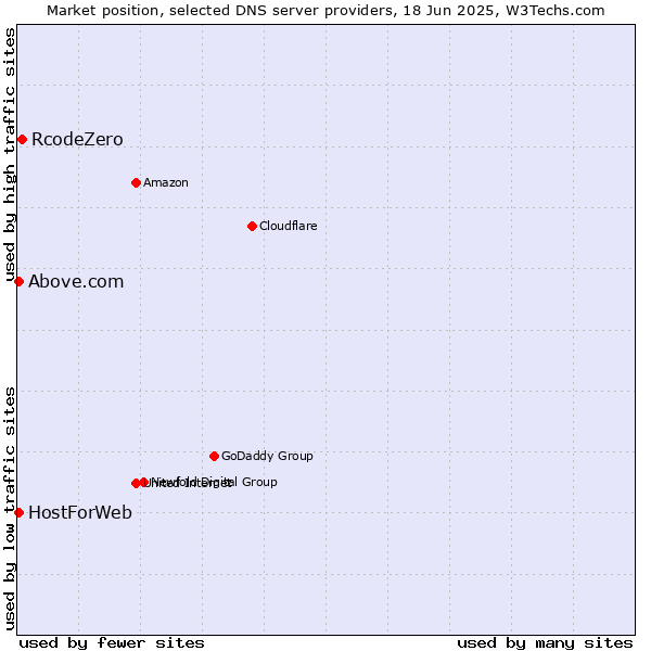 Market position of RcodeZero vs. HostForWeb vs. Above.com