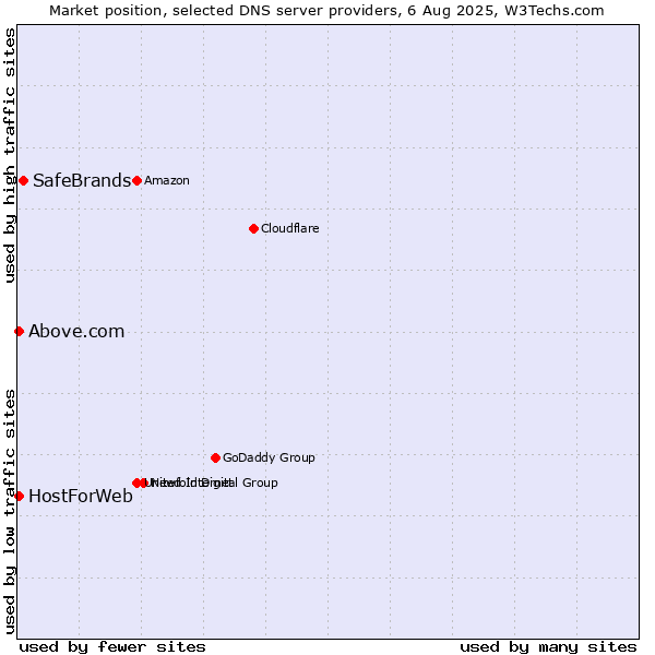 Market position of SafeBrands vs. Above.com vs. HostForWeb