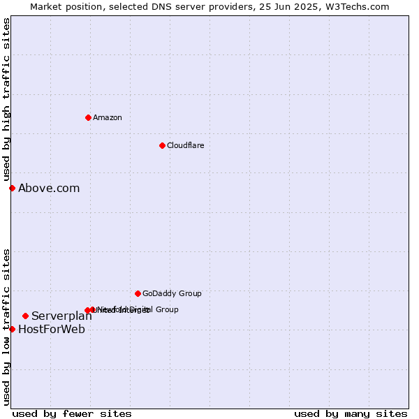 Market position of Serverplan vs. HostForWeb vs. Above.com