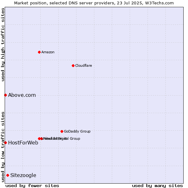 Market position of Sitezoogle vs. HostForWeb vs. Above.com
