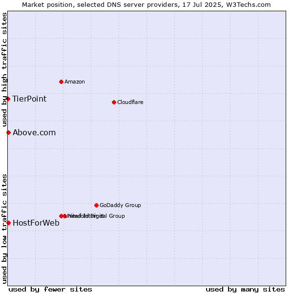 Market position of HostForWeb vs. Above.com vs. TierPoint