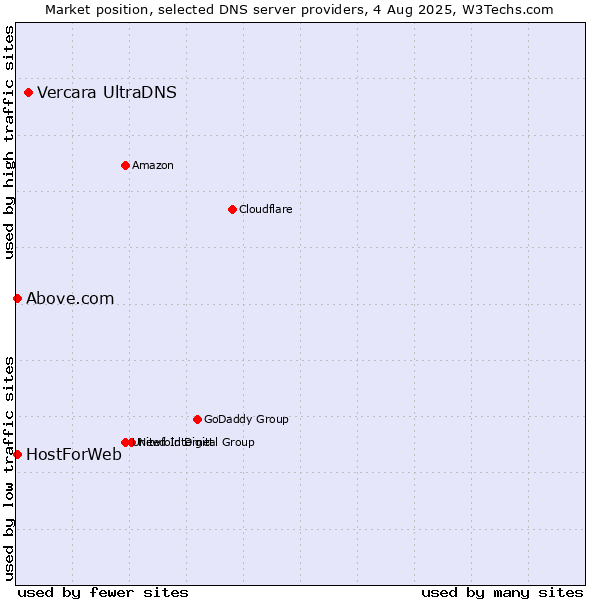 Market position of Vercara UltraDNS vs. Above.com vs. HostForWeb