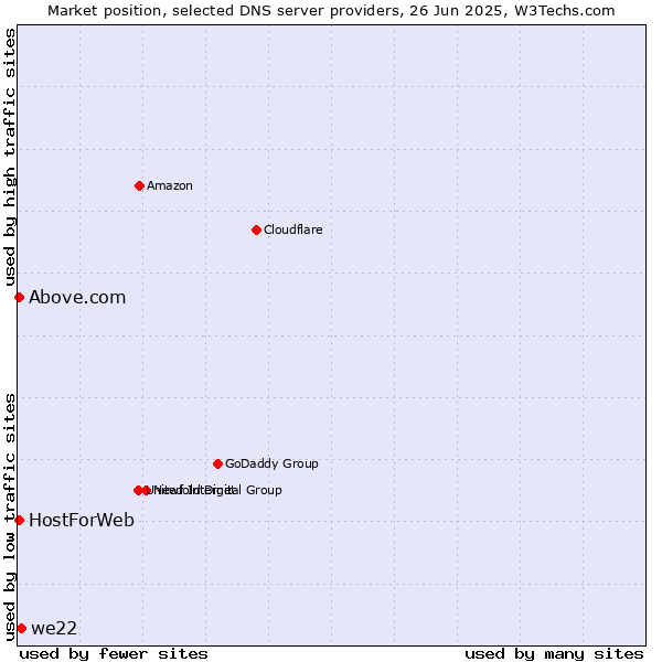 Market position of we22 vs. HostForWeb vs. Above.com