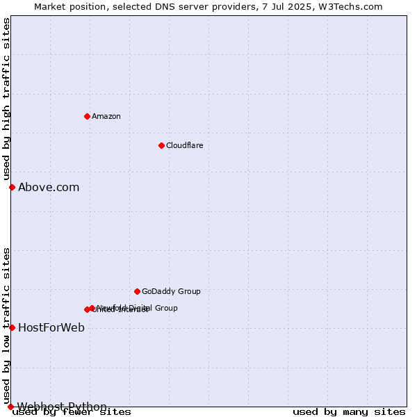 Market position of Above.com vs. HostForWeb vs. Webhost Python