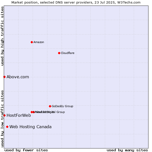 Market position of Web Hosting Canada vs. HostForWeb vs. Above.com