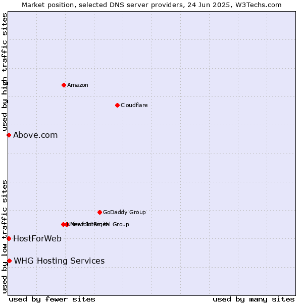 Market position of WHG Hosting Services vs. HostForWeb vs. Above.com