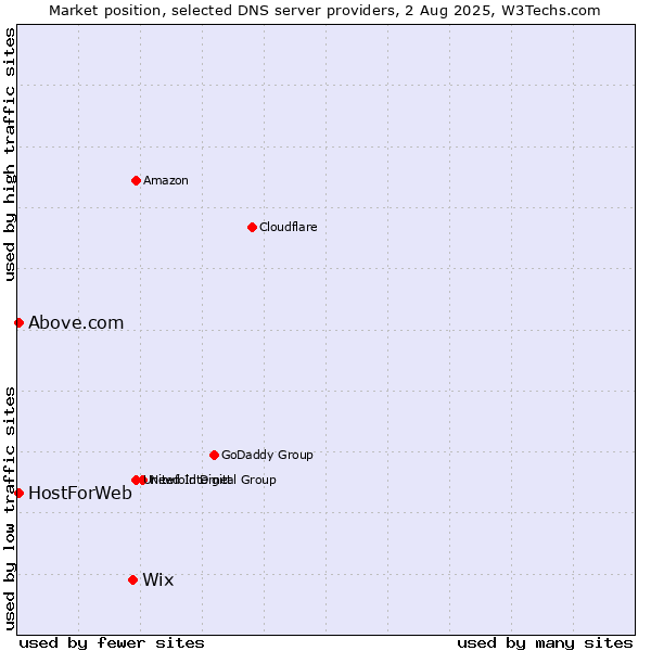 Market position of Wix vs. HostForWeb vs. Above.com