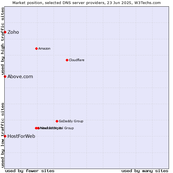 Market position of Zoho vs. HostForWeb vs. Above.com