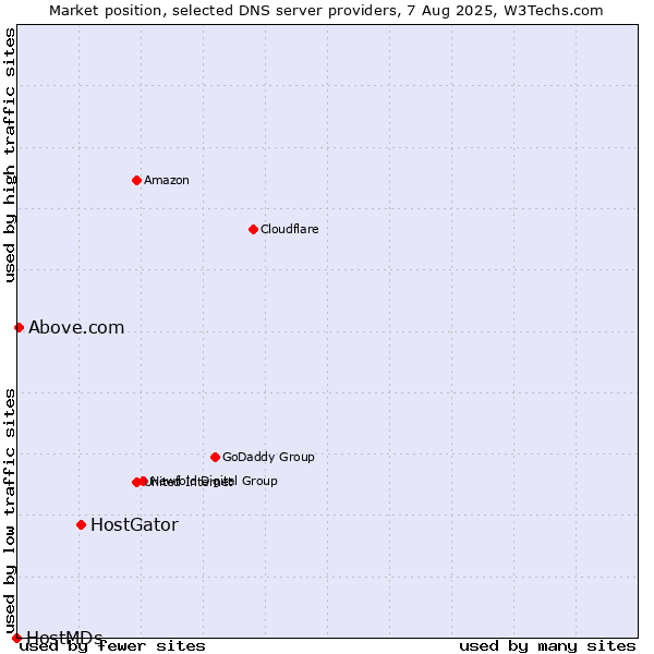 Market position of HostGator vs. Above.com vs. HostMDs