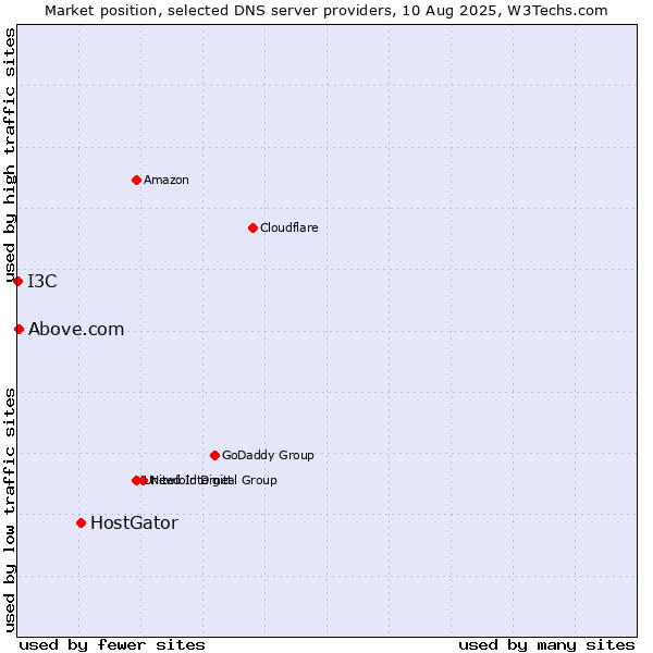 Market position of HostGator vs. Above.com vs. I3C