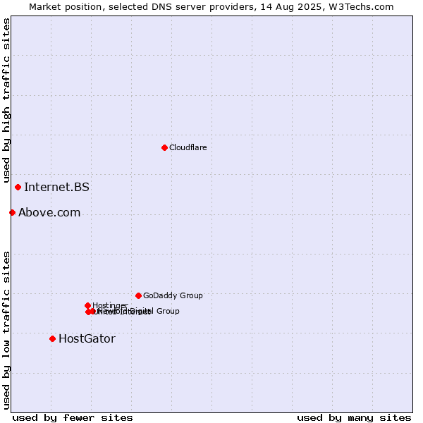 Market position of HostGator vs. Internet.BS vs. Above.com