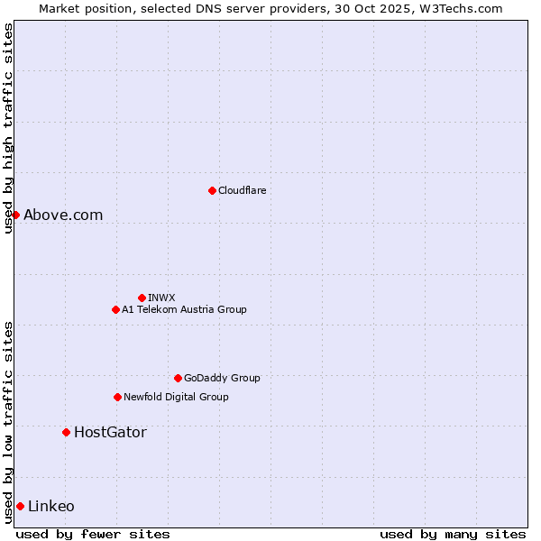 Market position of HostGator vs. Linkeo vs. Above.com