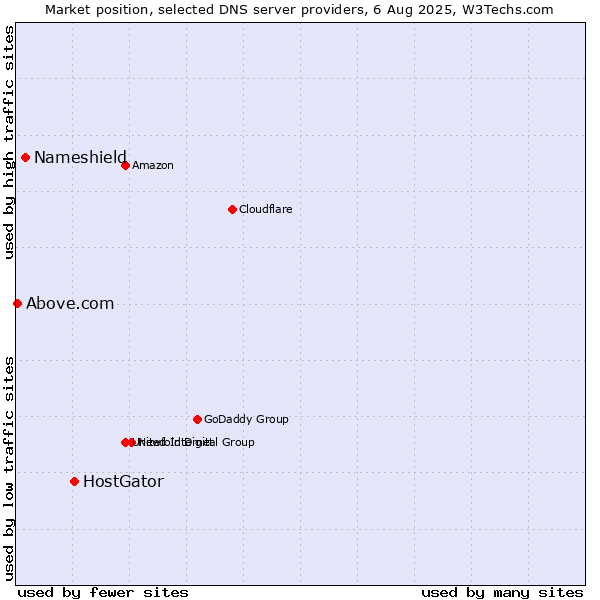 Market position of HostGator vs. Nameshield vs. Above.com