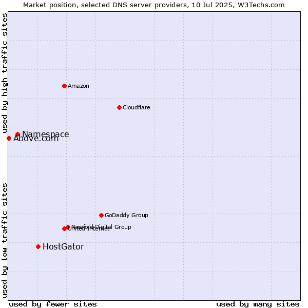 Market position of HostGator vs. Namespace vs. Above.com