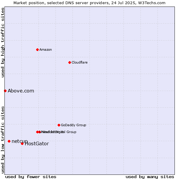 Market position of HostGator vs. netcup vs. Above.com