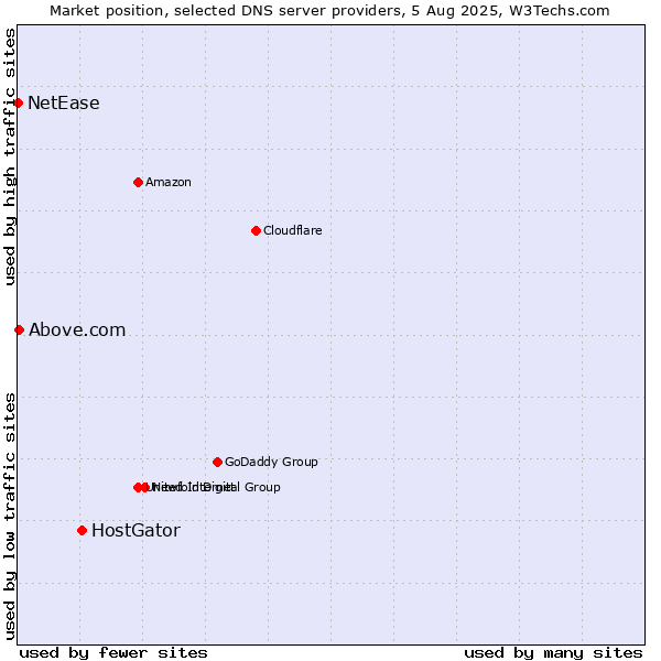 Market position of HostGator vs. Above.com vs. NetEase