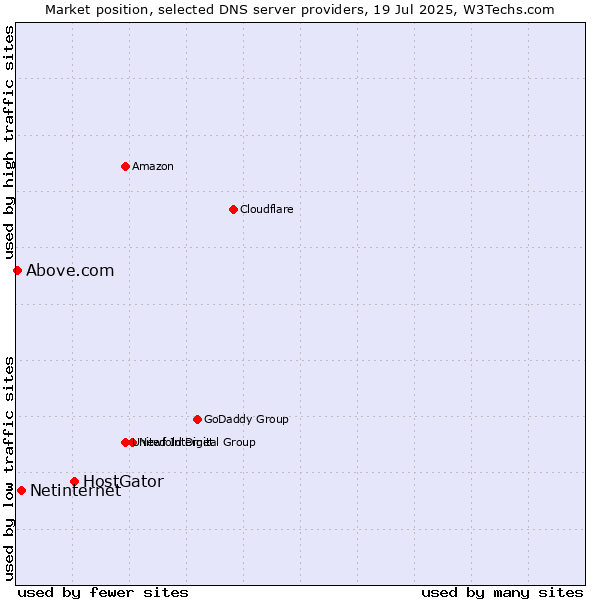 Market position of HostGator vs. Netinternet vs. Above.com