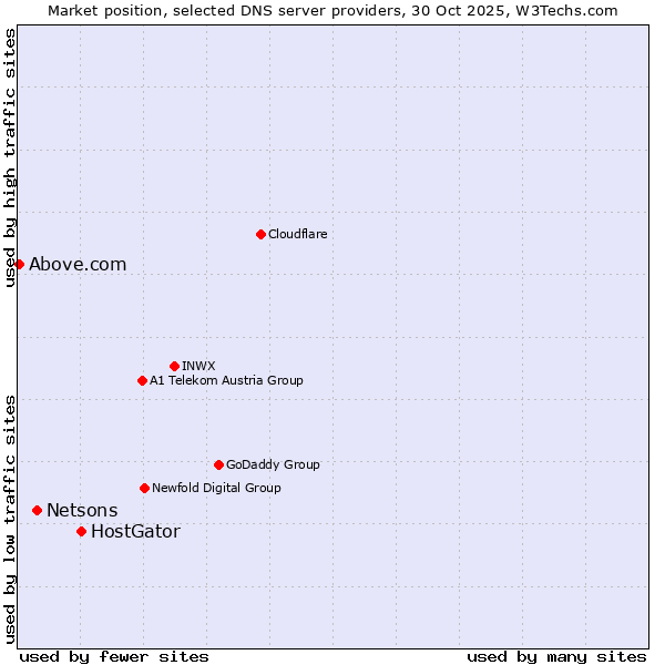 Market position of HostGator vs. Netsons vs. Above.com