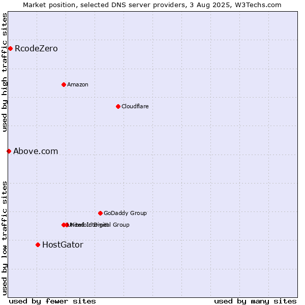 Market position of HostGator vs. RcodeZero vs. Above.com